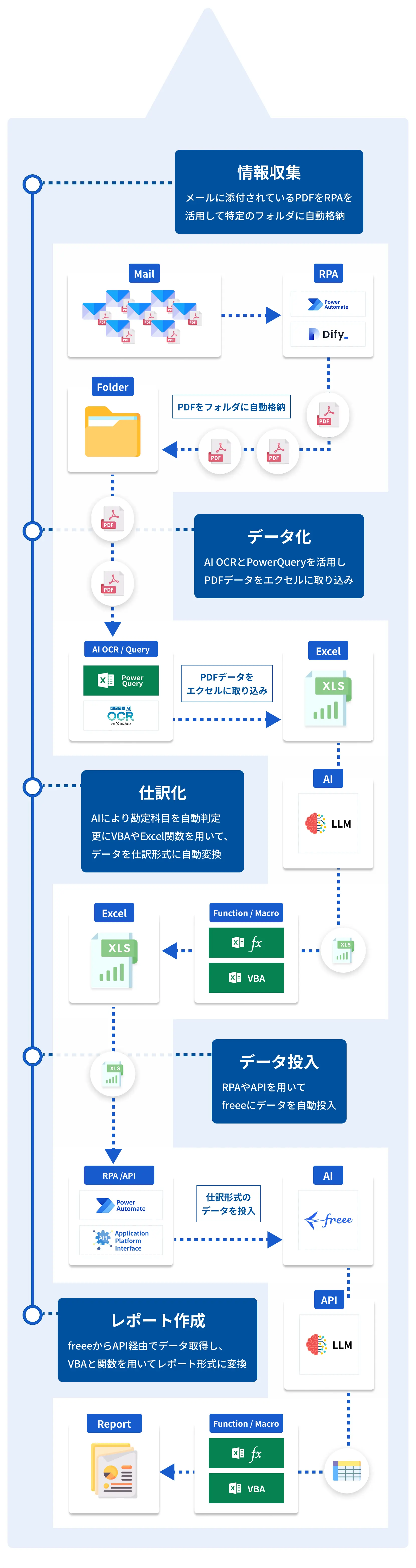 情報収集・データ化・仕様化・データ投入・レポート作成までの詳細フロー図。左に各工程ラベル、右に処理ボード（RPA、AI OCR/Power Query、Excel/VBAとLLM、APIによる登録、レポート生成）が並ぶ。