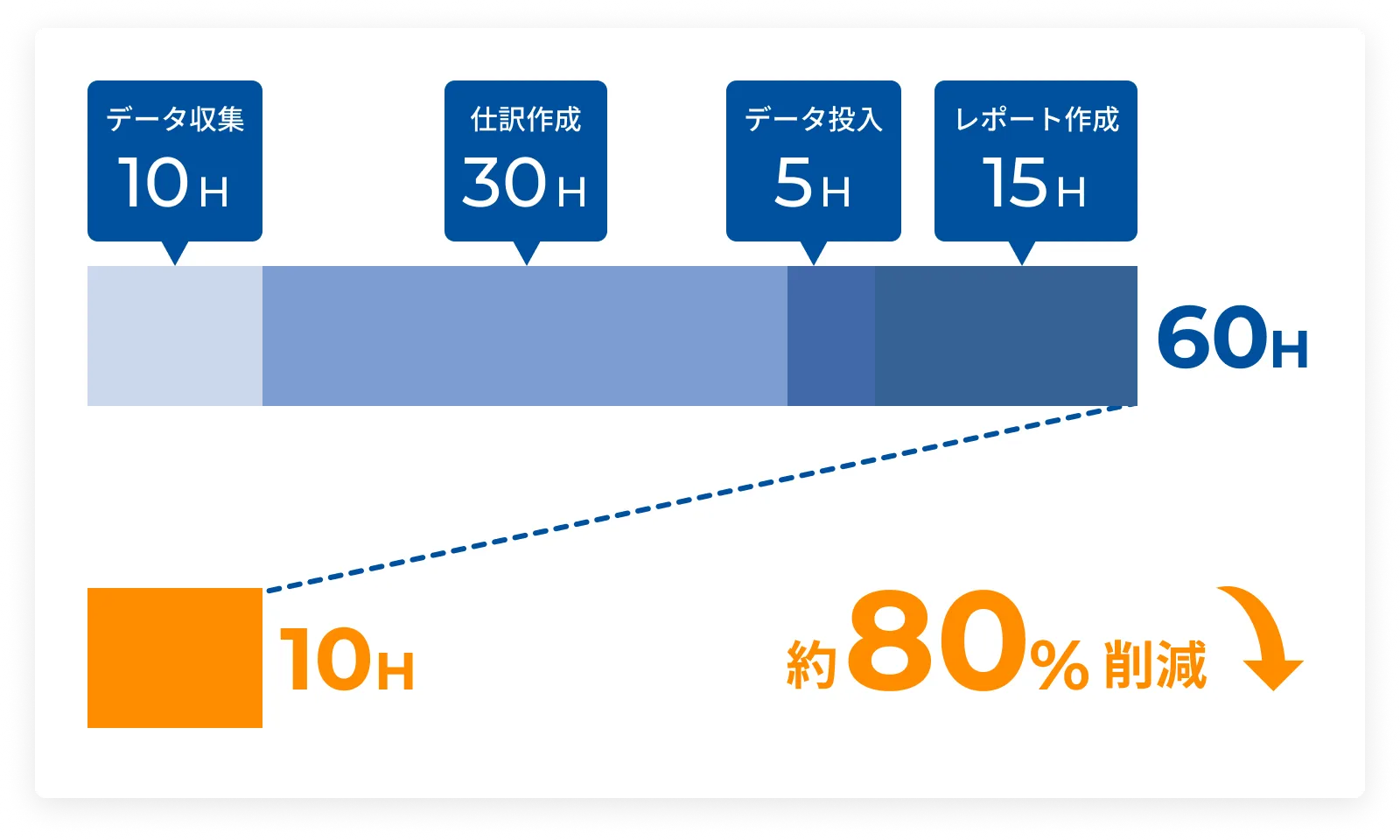月次決算の各工程を自動化し合計60時間から10時間へ、約70%削減の事例グラフ